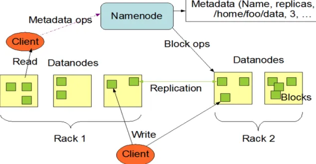 Figure 5: Hadoop Distributed Cluster File System Architecture (Jaiswal et al., 2017). 