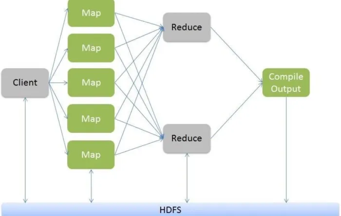 Figure 6: MapReduce Architecture (“Hadoop MapReduce Tutorial”, n.d.) 