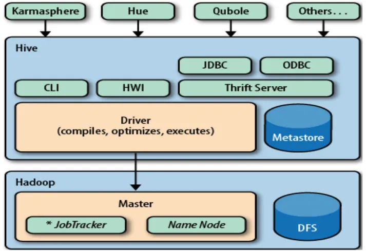 Figure 7: Hive model architecture diagram (Capriolo et al., 2012). 