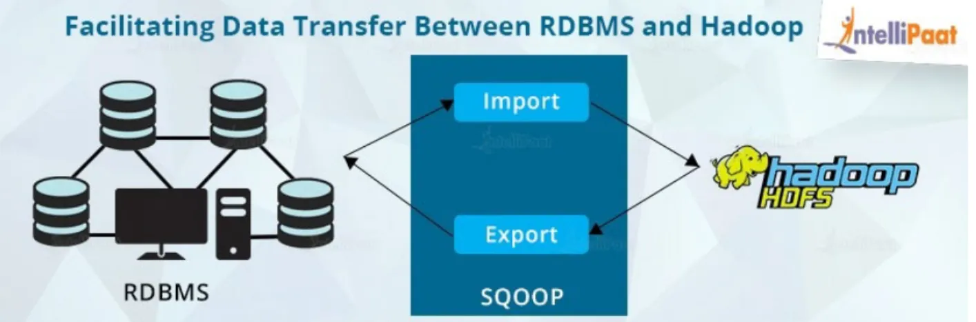 Figure 9: Sqoop Framework functionality (Intellipaat Blog, 2017) 