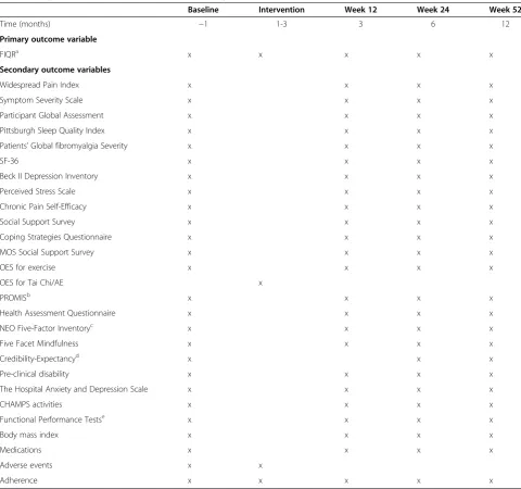 Table 1 Sequence of trial measurements for primary and secondary outcomes