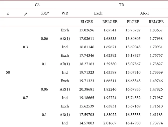 Table 3. Comparison of Two Estimators under C2. 