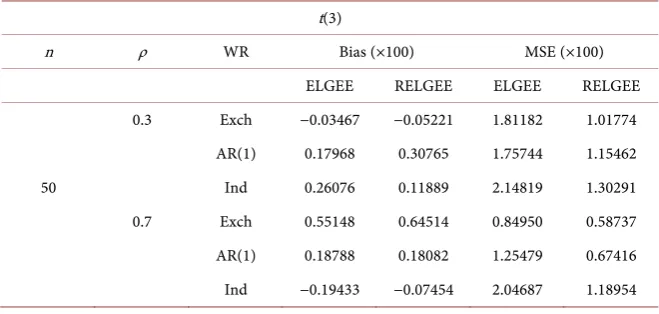 Table 5. The error distribution of data satisfies t(3). 