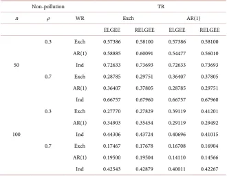 Table 1. Comparison of Two Estimators under Non-pollution Conditions. 