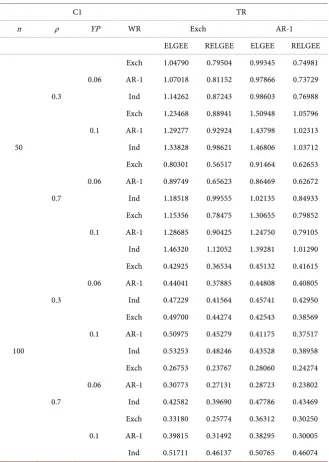 Table 2. Comparison of Two Estimators under C1. 