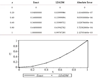 Table 1. Comparison between the exact solution u x( )  and approximate solution using LDADM based on TM in EX