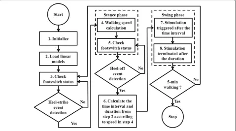 Fig. 2 Working flowchart of the SAS control system