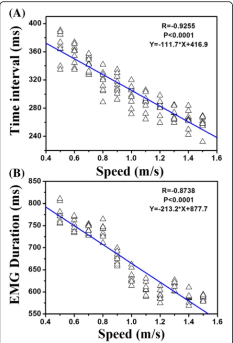 Fig. 4 Linear models of walking speed with time interval and EMGduration. R: negative linear correlation; P: significantly linearcorrelation; The equation is the negative linear model established