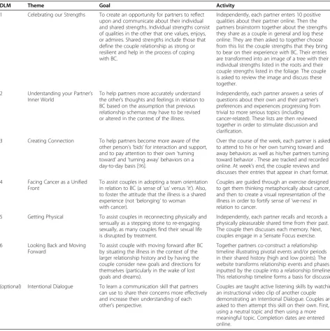 Table 1 Dyadic learning modules