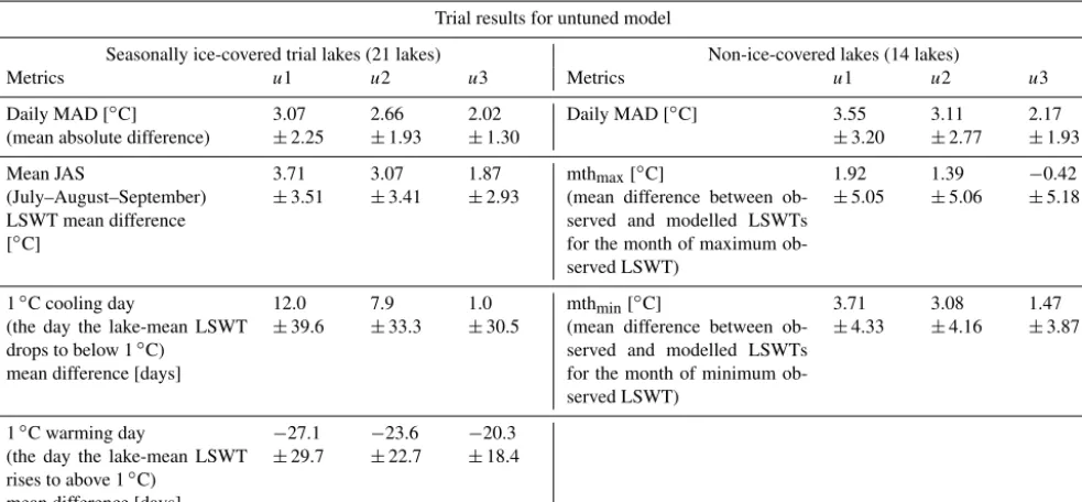 Table 4. The effect of wind speed scaling on untuned modelled LSWTs, presented as the mean difference, between the modelled andobserved values, across lakes with the spread of differences deﬁned as 2σ, where wind speeds u1 is unscaled, u2 is factored by 1.
