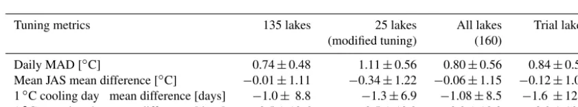Table 6. Comparison of metric results for seasonally ice-covered lakes: 135 lakes tuned using the initial tuned set-up for seasonally ice-covered lakes (Table 2), 25 lakes tuned with the modiﬁed set-up (Table 2), all lakes, and trial lakes