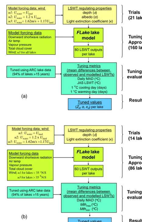 Figure 2. Study approach overview (trials, tuning, evaluation andresults) for (a) seasonally ice-covered lakes and (b) non-ice-coveredlakes