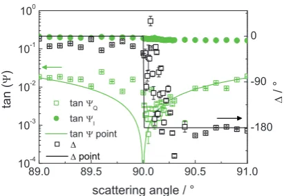 Fig. 1. Ellipsometric parameters tan(celles, compared to tan(tan(ΨQ) (green open squares),ΨI) (green circles), and Δ (black open squares) of SDS mi-ΨQ) (green line) and Δ (black line) for apoint scatterer at a wavelength of 532 nm.