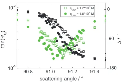 Fig. 2. Ellipsometric parameters tan(ΨQ) (red open squares) andΔ (black ﬁlled squares) of a dispersion of PEG-PNIPAM-PMMAparticles [6] measured at 633 nm at 25 ◦C