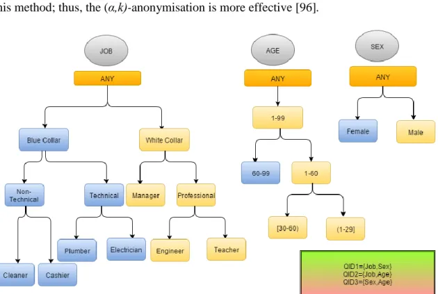 Figure 2.3—Taxonomy trees for job, age and Gender 