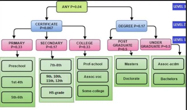 Figure 3.3—Taxonomy tree for ‘education’ in Adult data 