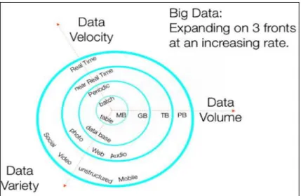 Figure 2 (Frampton, 2014) illustrates the 3Vs that define Big Data.  
