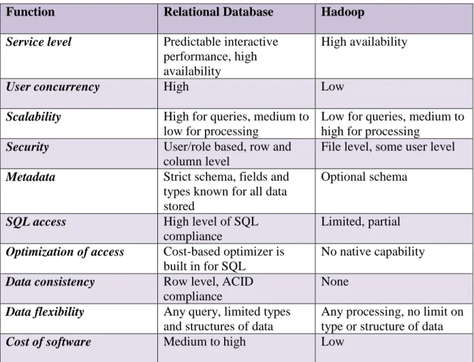 Table 1 (Third Nature, 2014) shows the different features of Hadoop and traditional  relational database with respect to service level, security, metadata, SQL access and many  other features