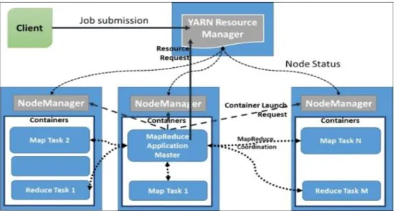 Figure 4. Interaction between various components of YARN.  