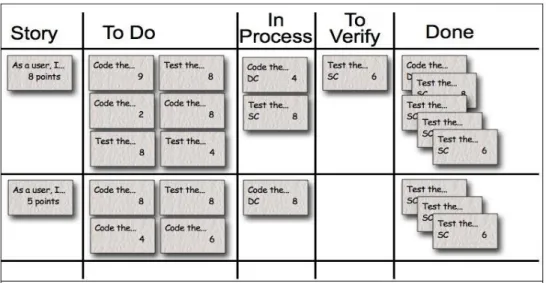 Figure 7. Scrum task board. 