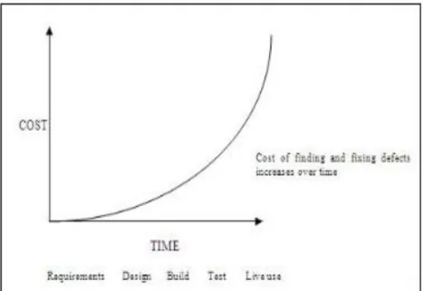 Figure 8. Cost vs time graph for fixing defects at different development stages. 