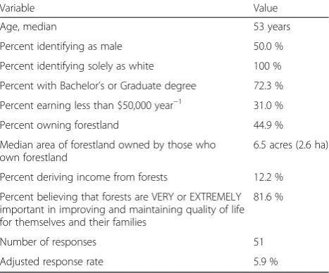 Table 1 Summary of demographic and response data from asurvey pertaining to perceived importance of forest ecosystemservices in Grafton County, NH, USA
