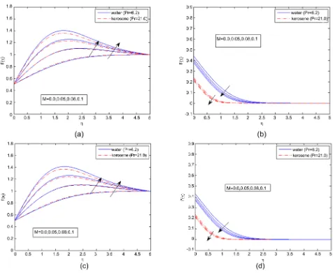 Figure 3. (a) Variation of velocity profiles of magnetite with magnetic parameter (M) (ϕ=0.1,R=0.5,β=1.0,a=0.5); (b) Vari-