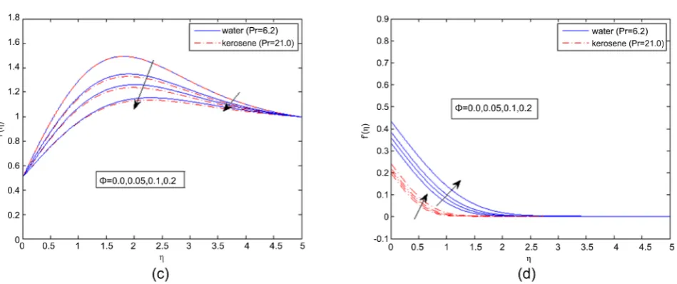Figure 4. (a) Variation of velocity profiles of magnetite with volume fraction (φ) cobalt ferrite with volume fraction (φ) (M=0.08,R=0.5,β=1.0,a=0.5); (b) Varia-tion of temperature profiles of magnetite with volume fraction (φ) (M=0.08,R=0.5,β=1.0,a=0.5); 