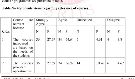 Table No:4 Students views regarding relevance of courses