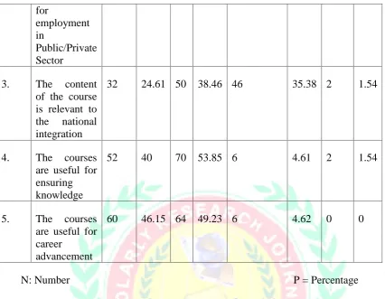 Table No:5 Opinion of Students regarding content of course