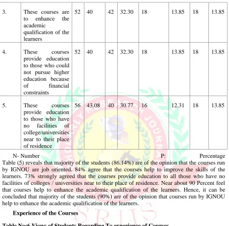 Table (5) reveals that majority of the students (86.14%) are of the opinion that the courses runby IGNOU are job oriented