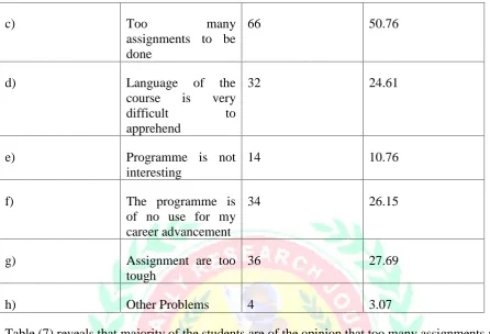 Table (7) reveals that majority of the students are of the opinion that too many assignments areto be done during programme
