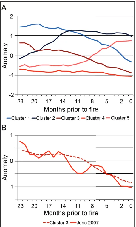 Figure 2.  (A) Cluster centers for drought severity (SCPDSI).  Blue lines denote fires in which condi-tions preceding fire are characterized by generally wetter than baseline while red lines are associated with antecedent conditions that are drier than bas