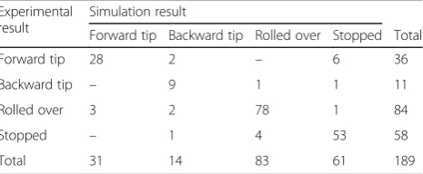 Table 3 Sensitivity of wheelchair model to set parameter changes