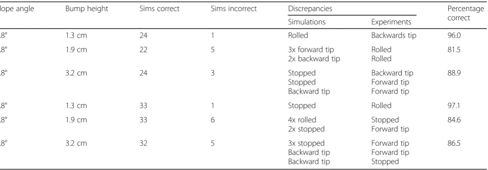Table 6 Classification statistics for simulations compared toexperimental results