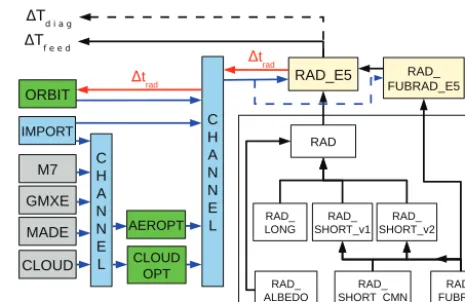 Figure 1. Diagram of the revised radiation structure in EMAC.The relationship between the various Fortran95 modules of RADis given on the right-hand side