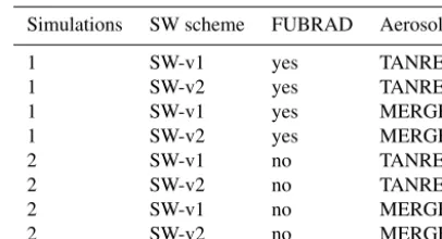 Table 1. Radiation setups (modiﬁed heating rates due to the erup-tion of Mt. Pinatubo) used for testing the new radiation infrastruc-ture