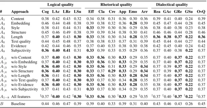 Table 1: Q1. Mean absolute error of each feature type, feature ablation, all features, and the mean baseline for all 15 quality dimensions, averaged over all 16 test sets