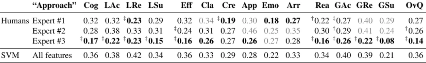 Table 3: Q3. Mean absolute error of each expert and the SVM with all features, for all quality dimensions on all test sets, based on majority scores