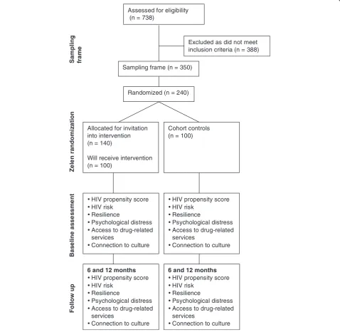 Fig. 1 Cedar Project mHealth Study for HIV prevention CONSORT diagram of study design