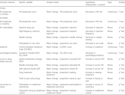 Table 1 Outcome measures