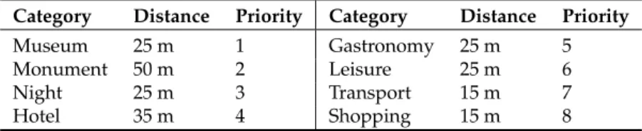 Table 4. Priorities and distances used in this case study.
