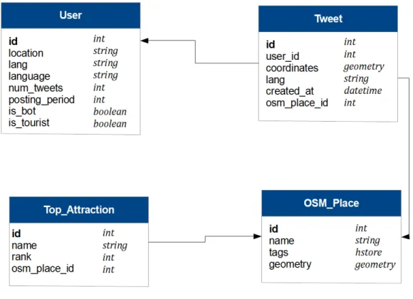 Figure 2. Database.