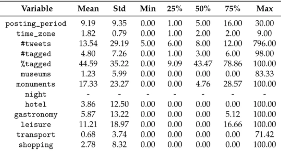 Table 5. Valencia dataset statistics.