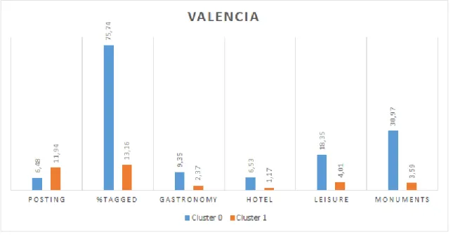 Figure 4. Description of clusters for Valencia.