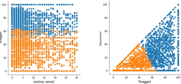 Figure 7. Classification of users according to clusters in Berlin.