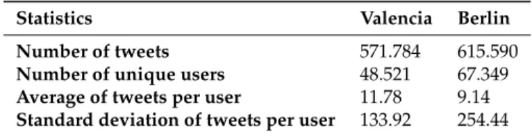 Table 1. General statistics of the dataset.