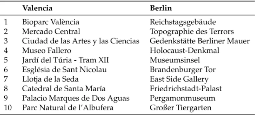 Table 3 shows the top 10 attractions selected by visitors for the cities of Valencia and Berlin.