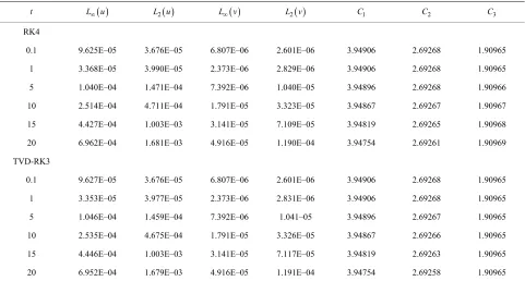 Table 3. Error norms and normalized invariants of the solutions u, v for different values of MQ shape parameter c when t = 1.0, δt = 0.001, N = 100, α = 0.1, β = 0.1, λ = 0.5 corresponding to Problem 1