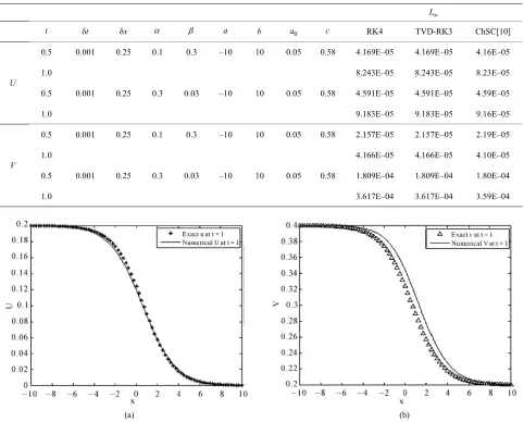 Table 4. Error norms and normalized invariants of the solutions u, v for different values of time step size δt when t = 1.0, c = 0.53, N = 100, α = 0.1, β = 0.1, λ = 0.5 corresponding to Problem 1